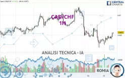 CAD/CHF - 1H