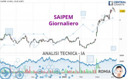 SAIPEM - Täglich