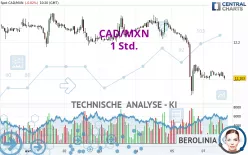 CAD/MXN - 1 Std.