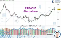 CAD/CHF - Giornaliero