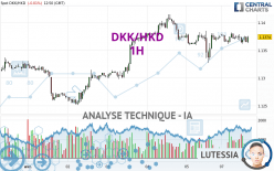 DKK/HKD - 1H