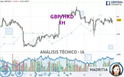 GBP/HKD - 1H