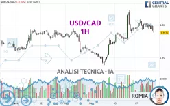 USD/CAD - 1H