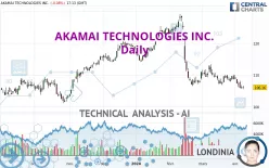 AKAMAI TECHNOLOGIES INC. - Daily