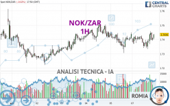 NOK/ZAR - 1H