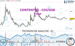 CONTENTOS - COS/USD - 1H