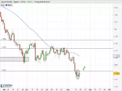 EUR/USD - Journalier