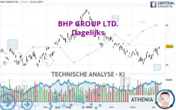 BHP GROUP LTD. - Dagelijks