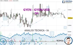 GYEN - GYEN/USD - 1H