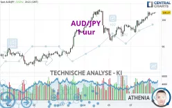 AUD/JPY - 1 uur