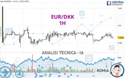 EUR/DKK - 1H