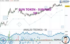 SUN TOKEN - SUN/USD - 1H