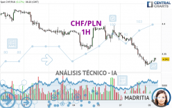 CHF/PLN - 1H