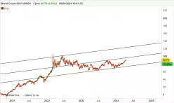 BRENT CRUDE OIL - Dagelijks