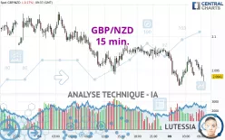 GBP/NZD - 15 min.