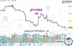 JPY/DKK - 1H