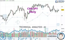 CHF/JPY - Daily