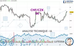 CHF/CZK - 1H