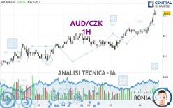 AUD/CZK - 1H