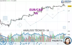 EUR/CAD - 1H