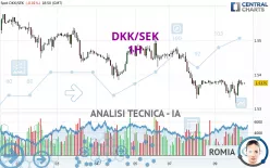 DKK/SEK - 1H