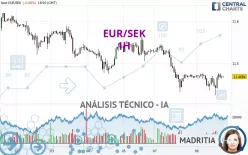 EUR/SEK - 1H