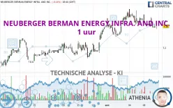 NEUBERGER BERMAN ENERGY INFRA. AND INC. - 1 uur