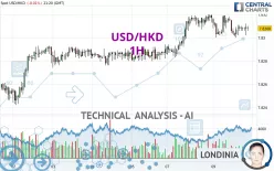 USD/HKD - 1H