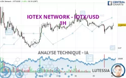 IOTEX NETWORK - IOTX/USD - 1H