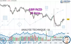 GBP/NZD - 15 min.