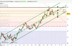 BRENT CRUDE OIL - 2H