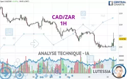 CAD/ZAR - 1H