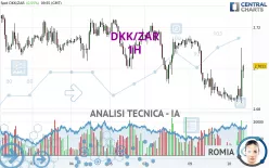 DKK/ZAR - 1H