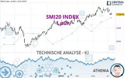 SMI20 INDEX - 1 uur