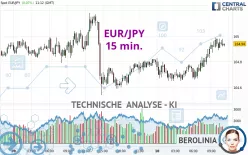 EUR/JPY - 15 min.