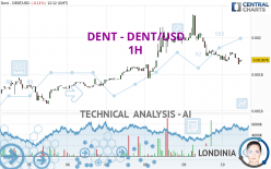 DENT - DENT/USD - 1H