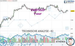 EUR/SGD - 1 uur