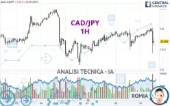 CAD/JPY - 1H