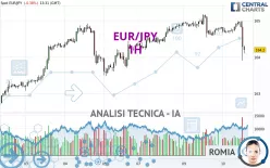 EUR/JPY - 1H