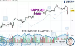 GBP/CAD - 1 uur