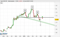 EUR/CHF - Wöchentlich