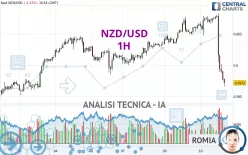 NZD/USD - 1H