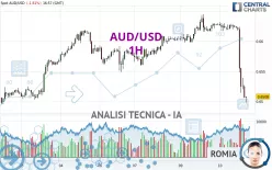 AUD/USD - 1H