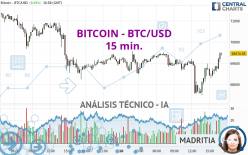 BITCOIN - BTC/USD - 15 min.