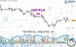 GBP/PLN - 1H