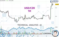 USD/CZK - 1H