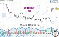 USD/HUF - 1H