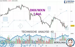 DKK/MXN - 1 Std.