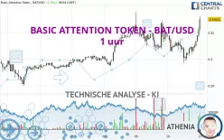 BASIC ATTENTION TOKEN - BAT/USD - 1 uur