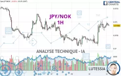 JPY/NOK - 1H